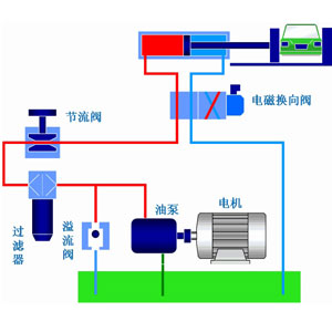 液压系统作为工业领域中的通用型设备应用非常广泛，它通过改变压强以增大作用力。在组成上，液压系统有液压元件和工作介质两大部分组成，其中液压元件可再分为动力元件、执行元件、控制元件、辅助元件四部分。关于这些液压元件详情，看液压过滤器厂家银河优越会液压一篇文章告诉你：